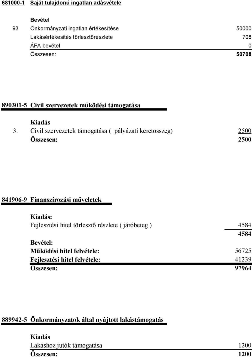 Civil szervezetek támogatása ( pályázati keretösszeg) 2500 Összesen: 2500 841906-9 Finanszírozási műveletek Kiadás: Fejlesztési hitel törlesztő