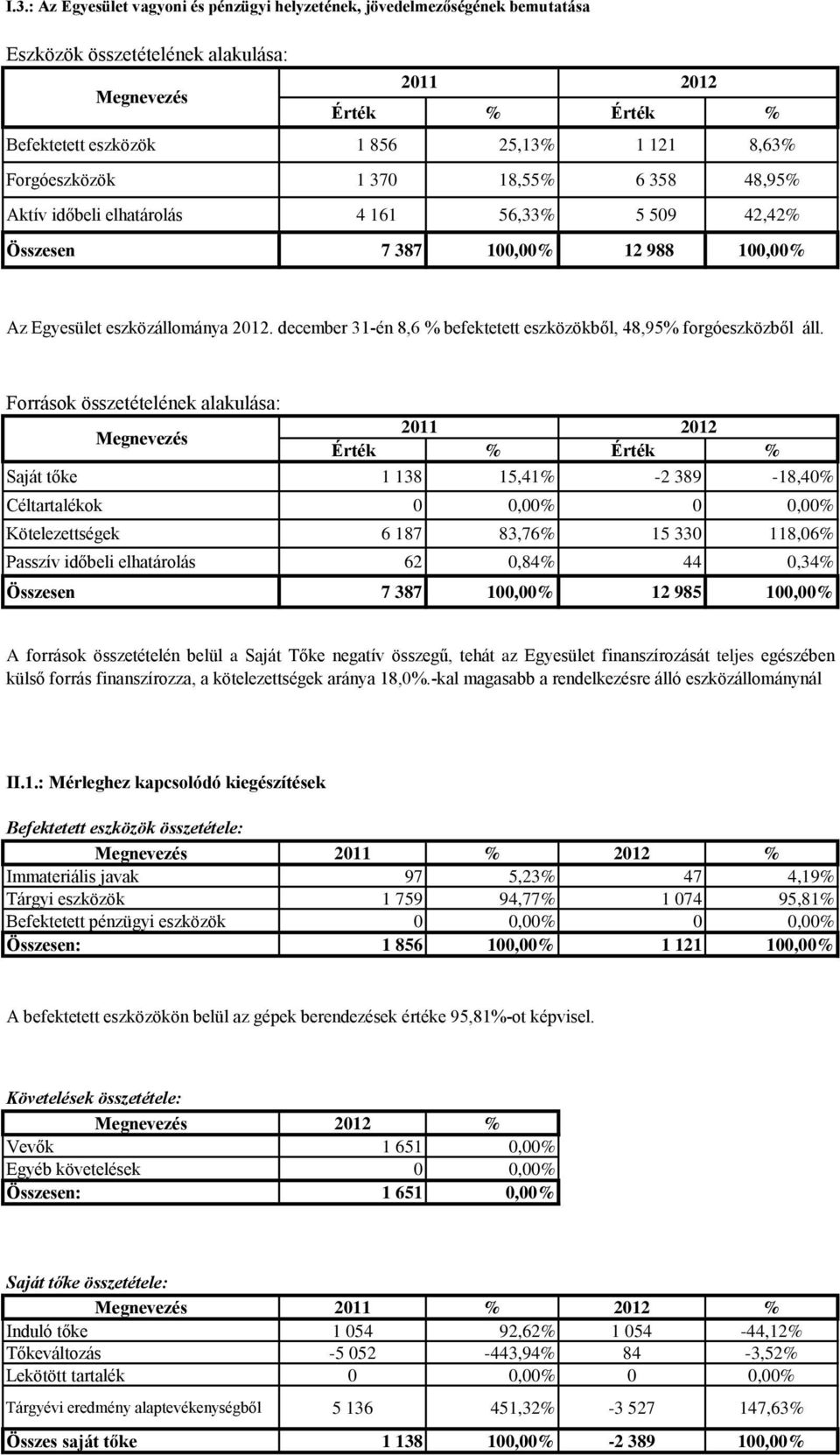 december 31-én 8,6 % befektetett eszközökből, 48,95% forgóeszközből áll.