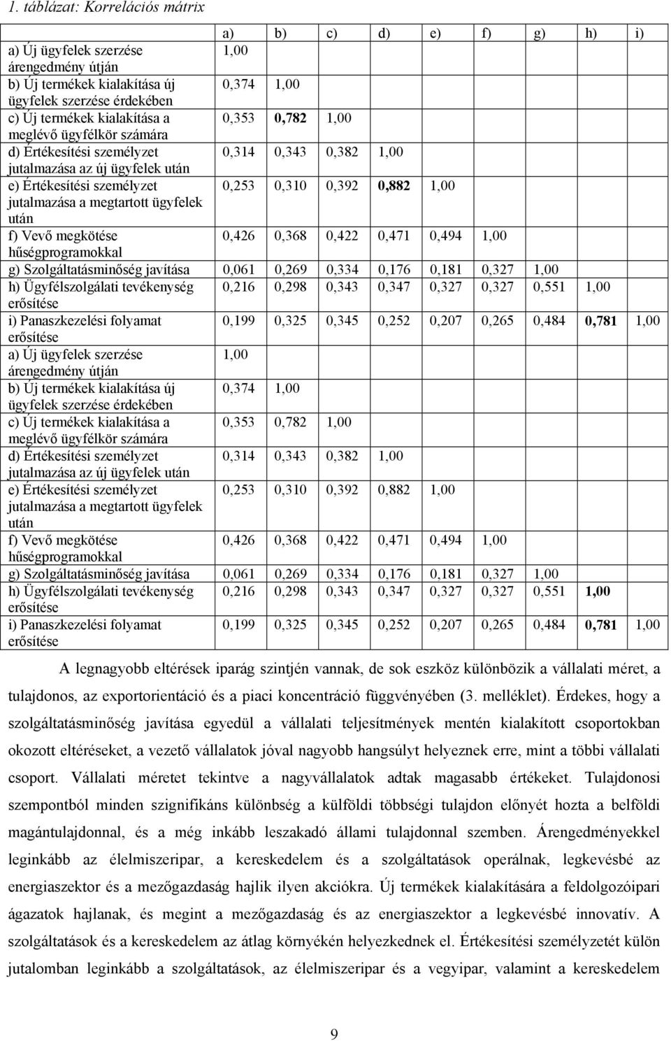jutalmazása a megtartott ügyfelek után f) Vevő megkötése 0,426 0,368 0,422 0,471 0,494 1,00 hűségprogramokkal g) Szolgáltatásminőség javítása 0,061 0,269 0,334 0,176 0,181 0,327 1,00 h)
