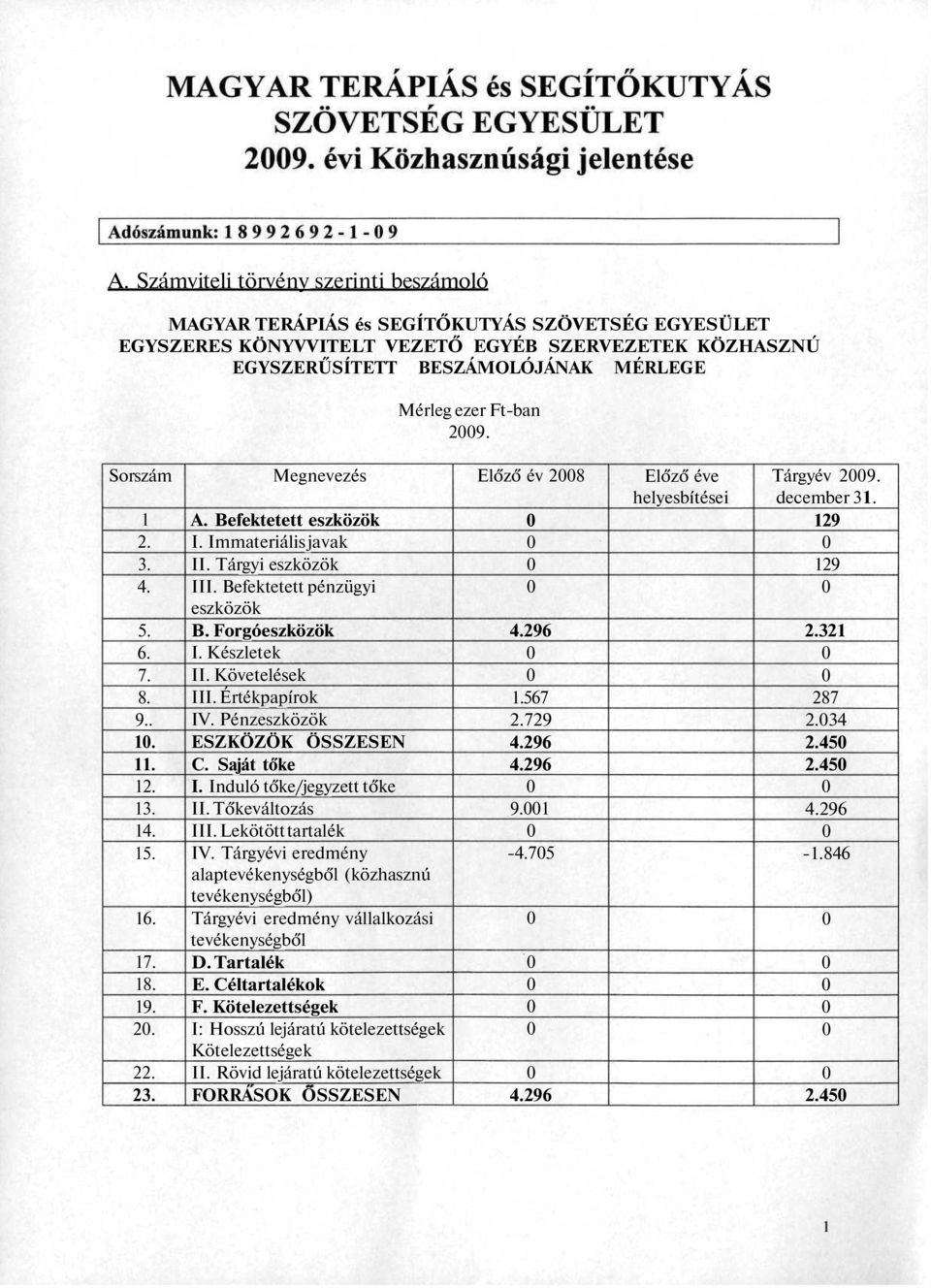 Befektetett pénzügyi eszközök B. Forgóeszközök I. Készletek II. Követelések III. Értékpapírok IV. Pénzeszközök ESZKÖZÖK ÖSSZESEN C. Saját tőke I. Induló tőke/jegyzett tőke II. Tőkeváltozás III.