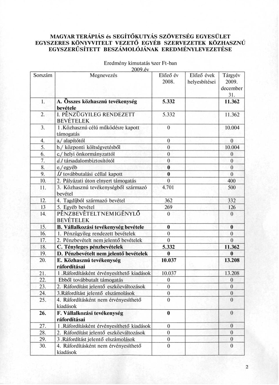 Közhasznú célú működésre kapott támogatás a./ alapítótól b./ központi költségvetésből c./ helyi önkormányzattól á.l társadalombiztosítótól e./ egyéb ÍJ továbbutalási céllal kapott 2.