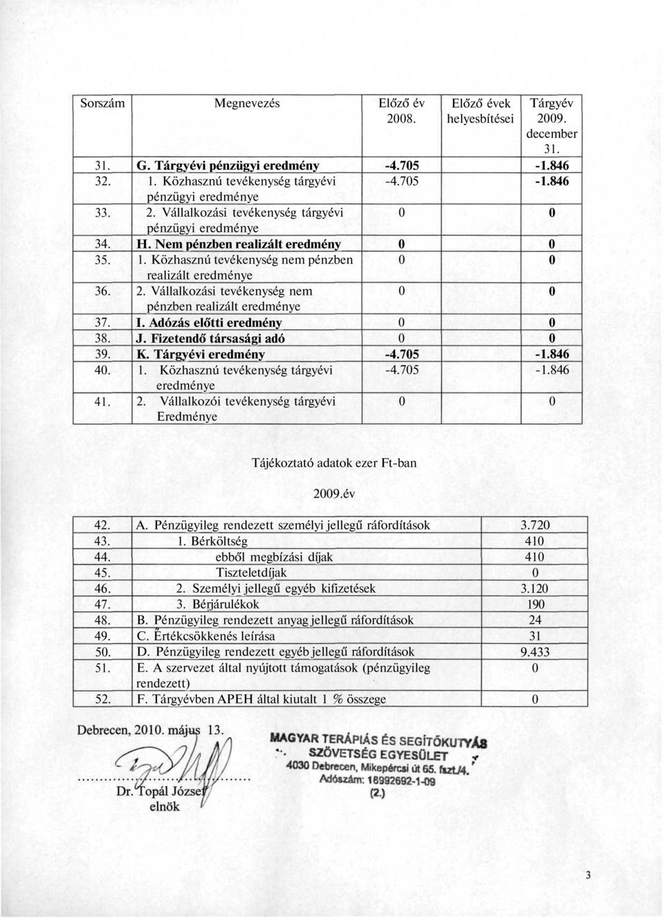 Vállalkozási tevékenység nem pénzben realizált eredménye I. Adózás előtti eredmény J. Fizetendő társasági adó K. Tárgyévi eredmény 1. Közhasznú tevékenység tárgyévi eredménye 2.