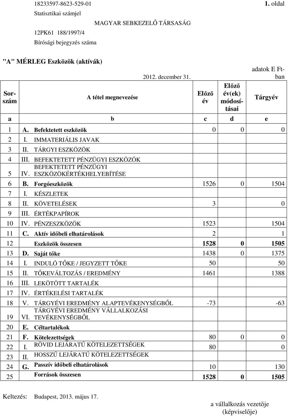 BEFEKTETETT PÉNZÜGYI ESZKÖZÖK BEFEKTETETT PÉNZÜGYI 5 IV. ESZKÖZÖKÉRTÉKHELYEBÍTÉSE 6 B. Forgóeszközök 1526 0 1504 7 I. KÉSZLETEK 8 II. KÖVETELÉSEK 3 0 9 III. ÉRTÉKPAPÍROK 10 IV.