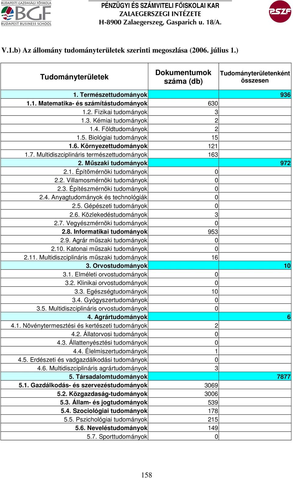 Mőszaki tudományok 972 2.1. Építımérnöki tudományok 0 2.2. Villamosmérnöki tudományok 0 2.3. Építészmérnöki tudományok 0 2.4. Anyagtudományok és technológiák 0 2.5. Gépészeti tudományok 0 2.6.