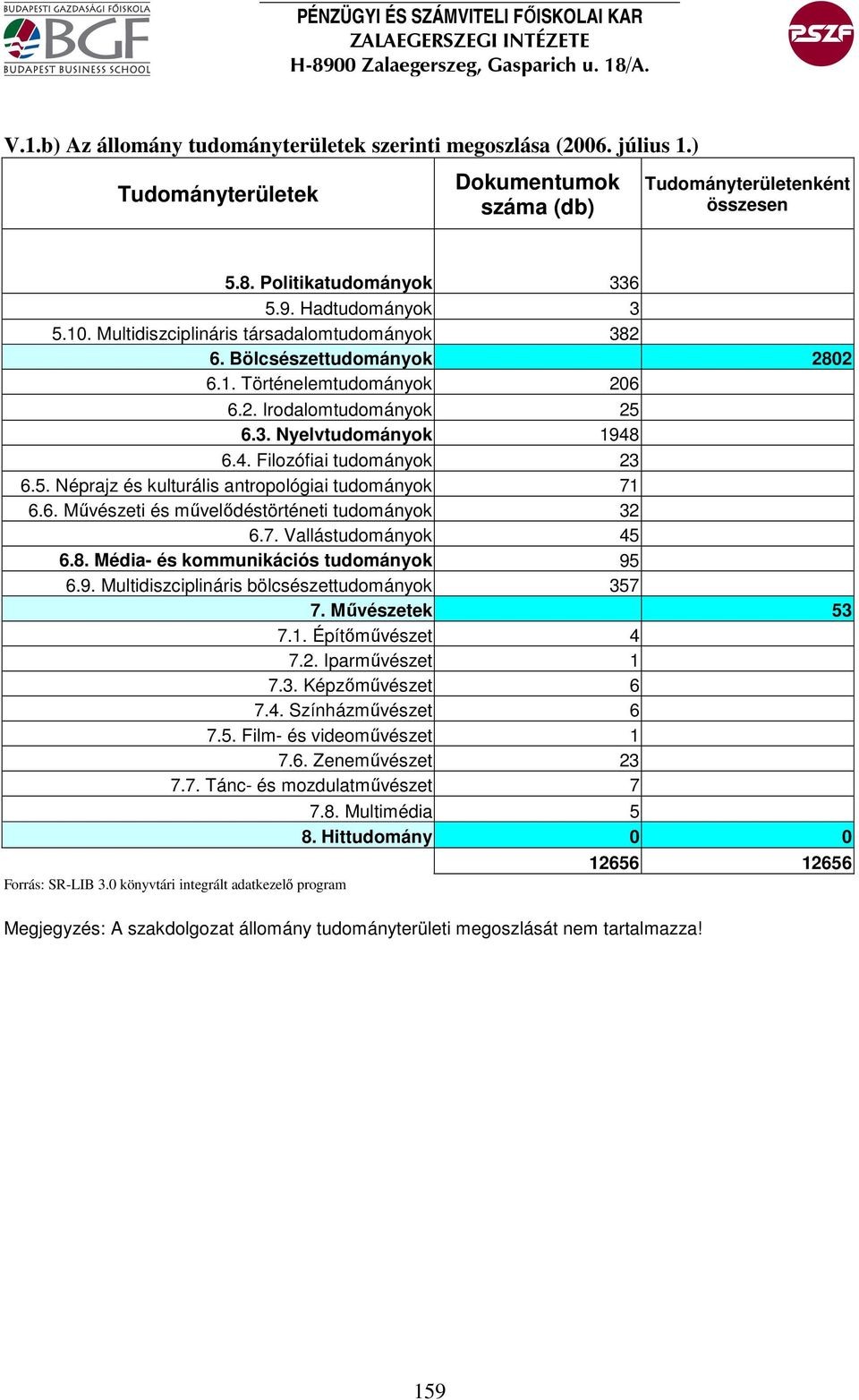 6. Mővészeti és mővelıdéstörténeti tudományok 32 6.7. Vallástudományok 45 6.8. Média- és kommunikációs tudományok 95 6.9. Multidiszciplináris bölcsészettudományok 357 7. Mővészetek 53 7.1.
