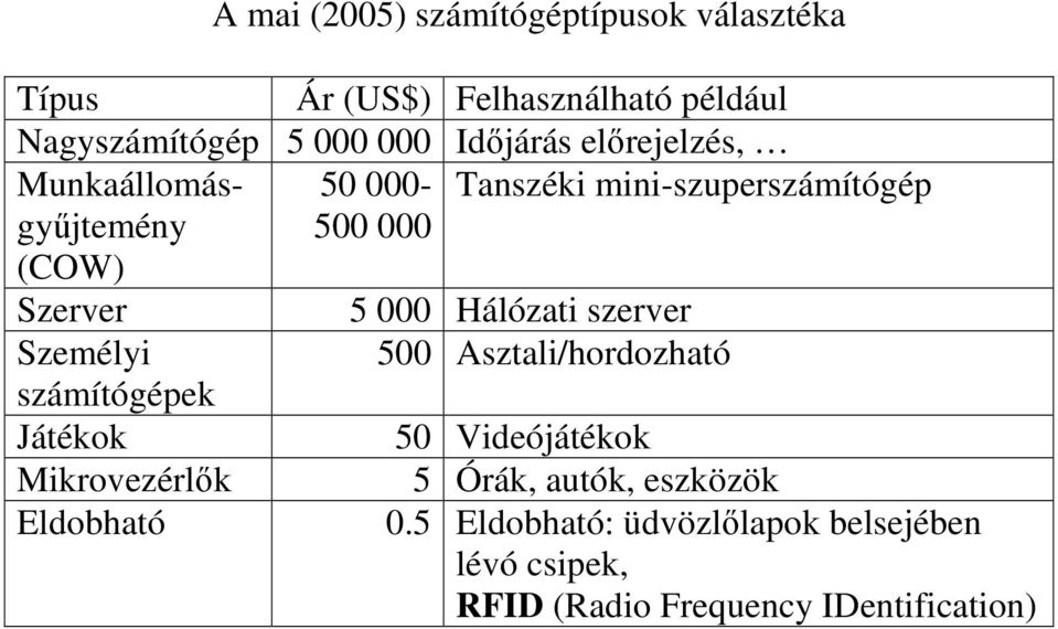 000 Hálózati szerver Személyi 500 Asztali/hordozható számítógépek Játékok 50 Videójátékok Mikrovezérlık