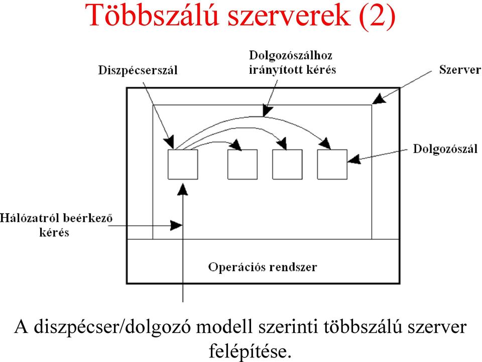 diszpécser/dolgozó