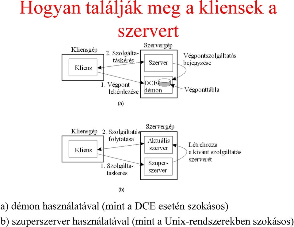 DCE esetén szokásos) b) szuperszerver