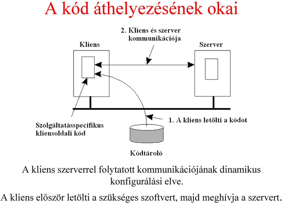 dinamikus konfigurálási elve.