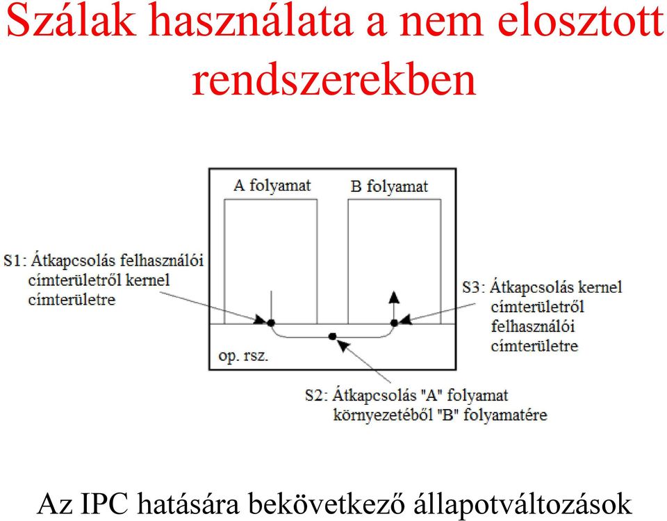 Az IPC hatására