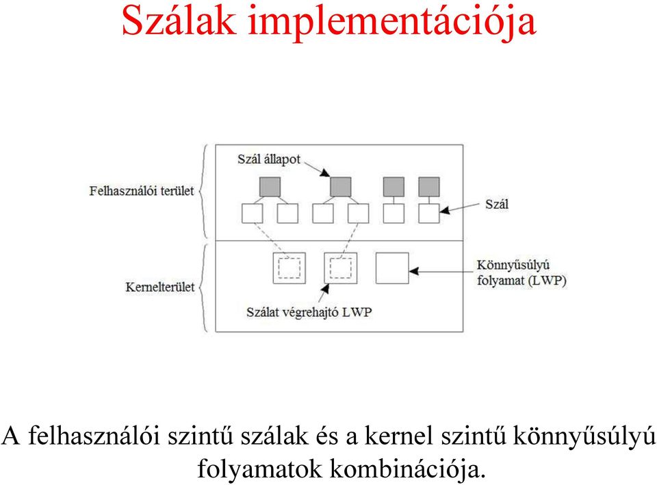 és a kernel szintű