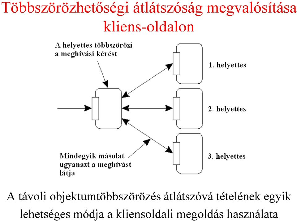 objektumtöbbszörözés átlátszóvá tételének