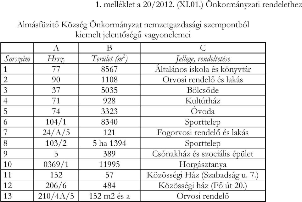 Óvoda 6 104/1 8340 Sporttelep 7 24/A/5 121 Fogorvosi rendelő és lakás 8 103/2 5 ha 1394 Sporttelep 9 5 389 Csónakház és szociális épület 10 0369/1 11995