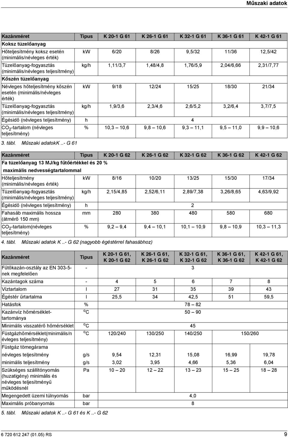érték) Tüzelőanyag-fogyasztás (minimális/névleges teljesítmény) kw 9/18 12/24 15/25 18/30 21/34 kg/h 1,9/3,6 2,3/4,6 2,6/5,2 3,2/6,4 3,7/7,5 Égésidő (névleges teljesítmény) h 4 CO 2 -tartalom