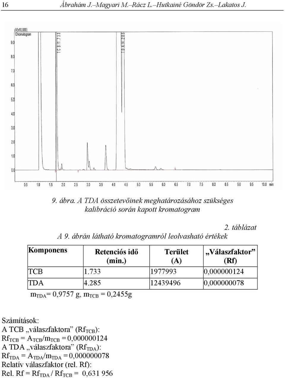 ábrán látható kromatogramról leolvasható értékek Retenciós idő (min.) Terület (A) Válaszfaktor (Rf) TCB 1.733 1977993 0,000000124 TDA 4.