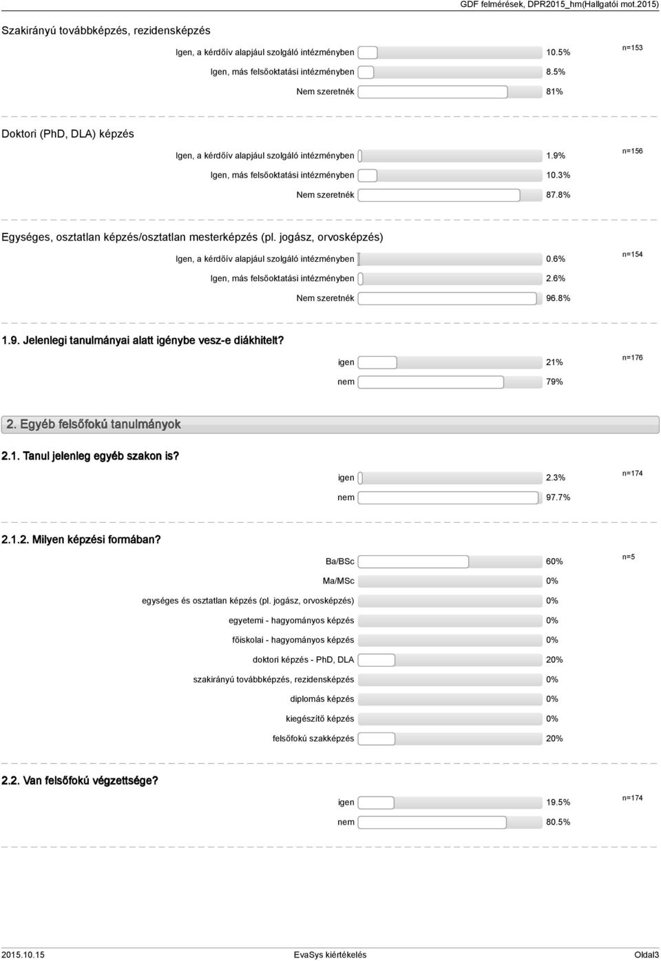 8% Egységes, osztatlan képzés/osztatlan mesterképzés (pl. jogász, orvosképzés) Igen, a kérdőív alapjául szolgáló intézményben 0.6% n=15 Igen, más felsőoktatási intézményben 2.6% Nem szeretnék 96.8% 1.