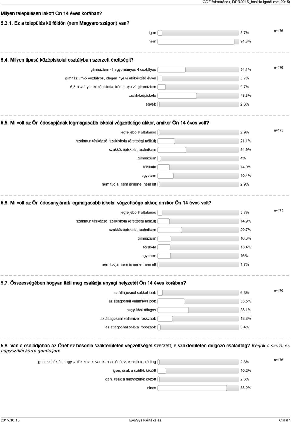 legfeljebb 8 általános 2.9% n=175 szakmunkásképző, szakiskola (érettségi nélkül) 21.1% szakközépiskola, technikum 3.9% gimnázium % főiskola 1.9% egyetem 19.% nem tudja, nem ismerte, nem élt 2.9% 5.6.