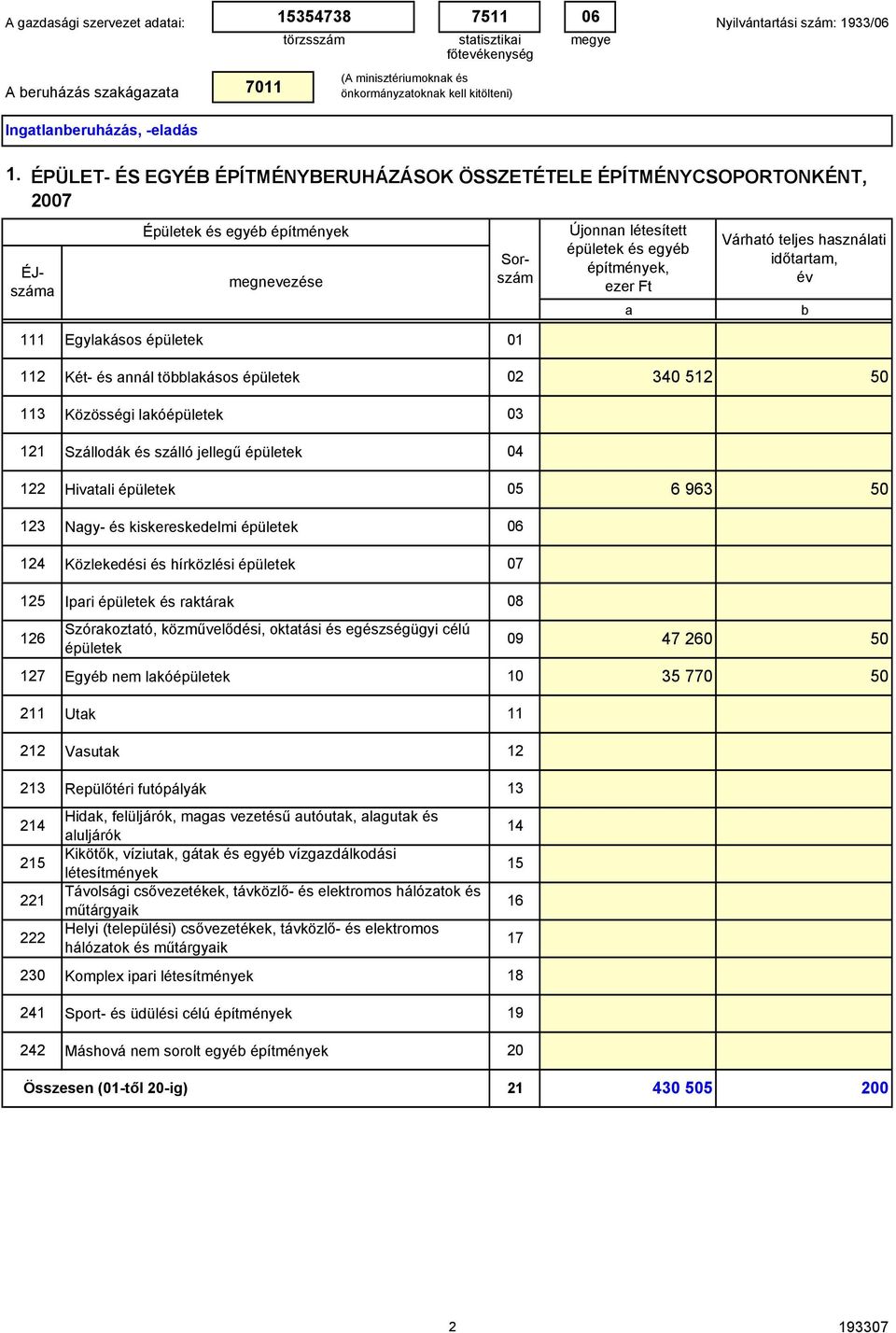 többlkásos épületek 340 512 50 3 Közösségi lkóépületek 1 Szállodák és szálló jellegű épületek 04 122 Hivtli épületek 05 6 963 50 123 Ngy- és kiskereskedelmi épületek 06 124 Közlekedési és hírközlési