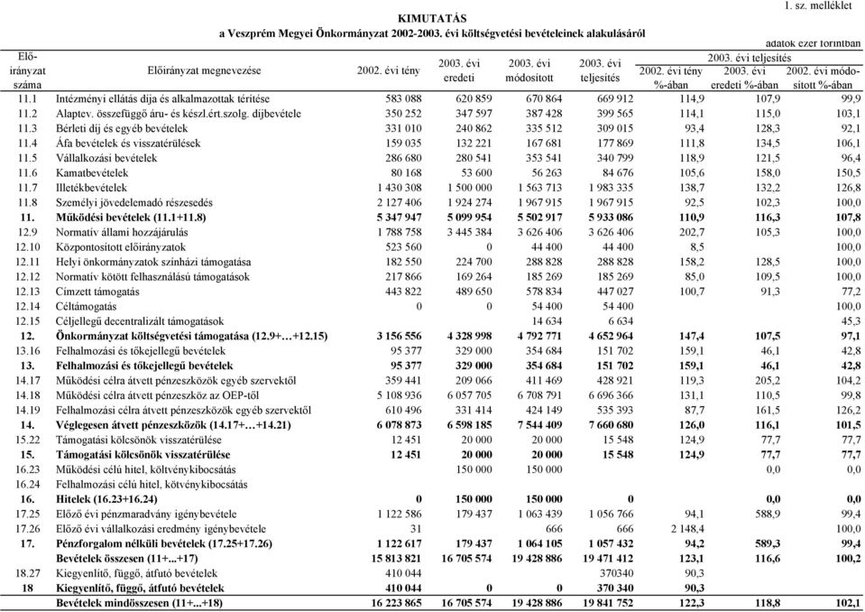 1 Intézményi ellátás díja és alkalmazottak térítése 583 088 620 859 670 864 669 912 114,9 107,9 99,9 11.2 Alaptev. összefüggő áru- és készl.ért.szolg.