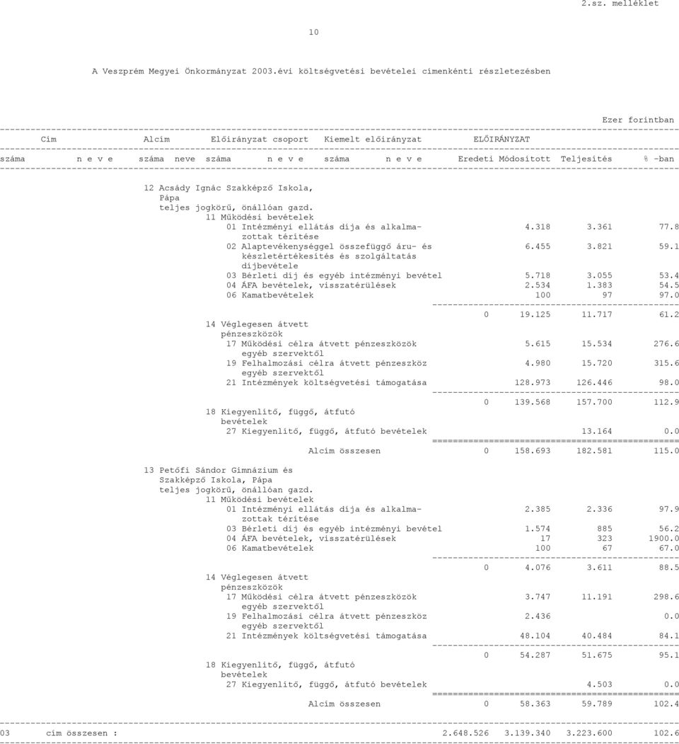 ------------------------------------ száma n e v e száma neve száma n e v e száma n e v e Eredeti Módosított Teljesítés % -ban ------------------------------------ 12 Acsády Ignác Szakképző Iskola,