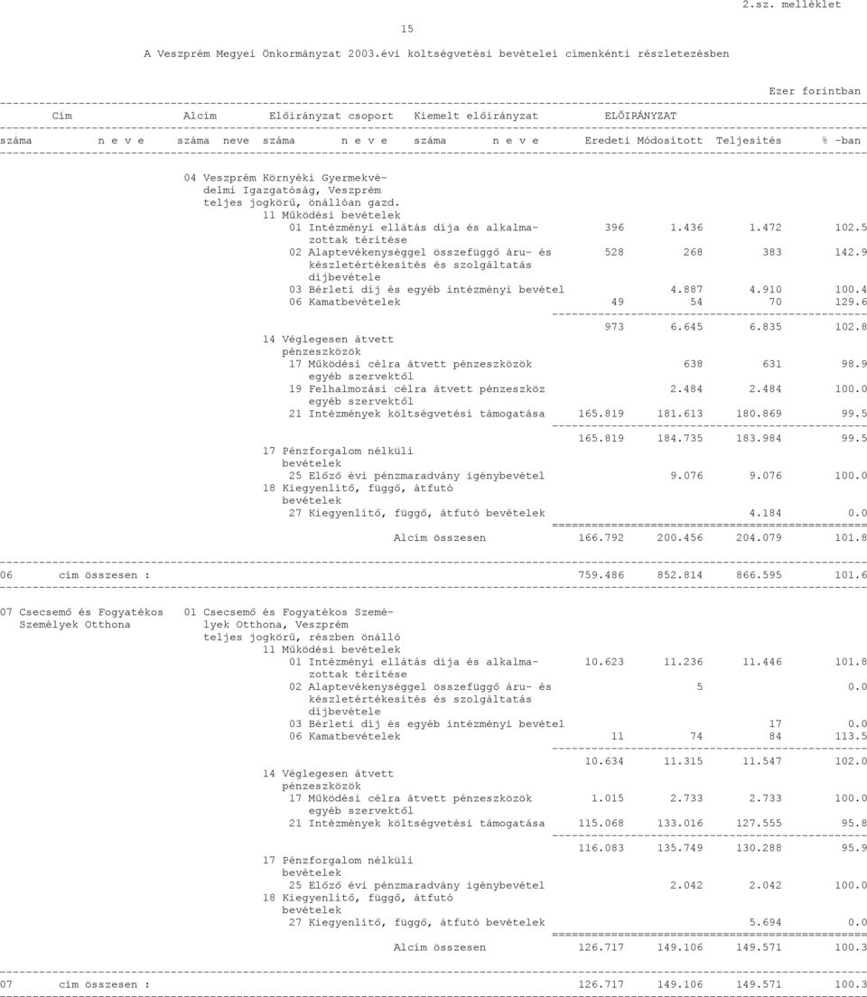 ------------------------------------ száma n e v e száma neve száma n e v e száma n e v e Eredeti Módosított Teljesítés % -ban ------------------------------------ 04 Veszprém Környéki Gyermekvédelmi
