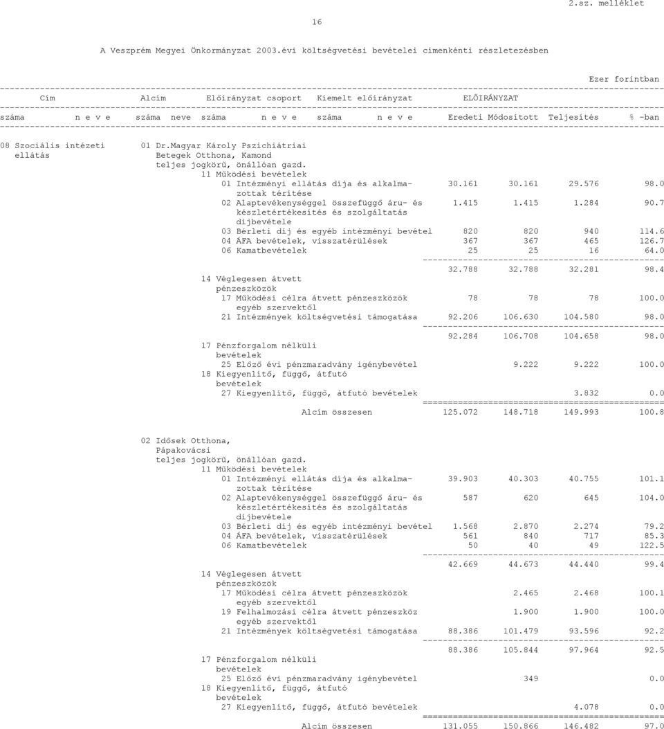 ------------------------------------ száma n e v e száma neve száma n e v e száma n e v e Eredeti Módosított Teljesítés % -ban ------------------------------------ 08 Szociális intézeti 01 Dr.