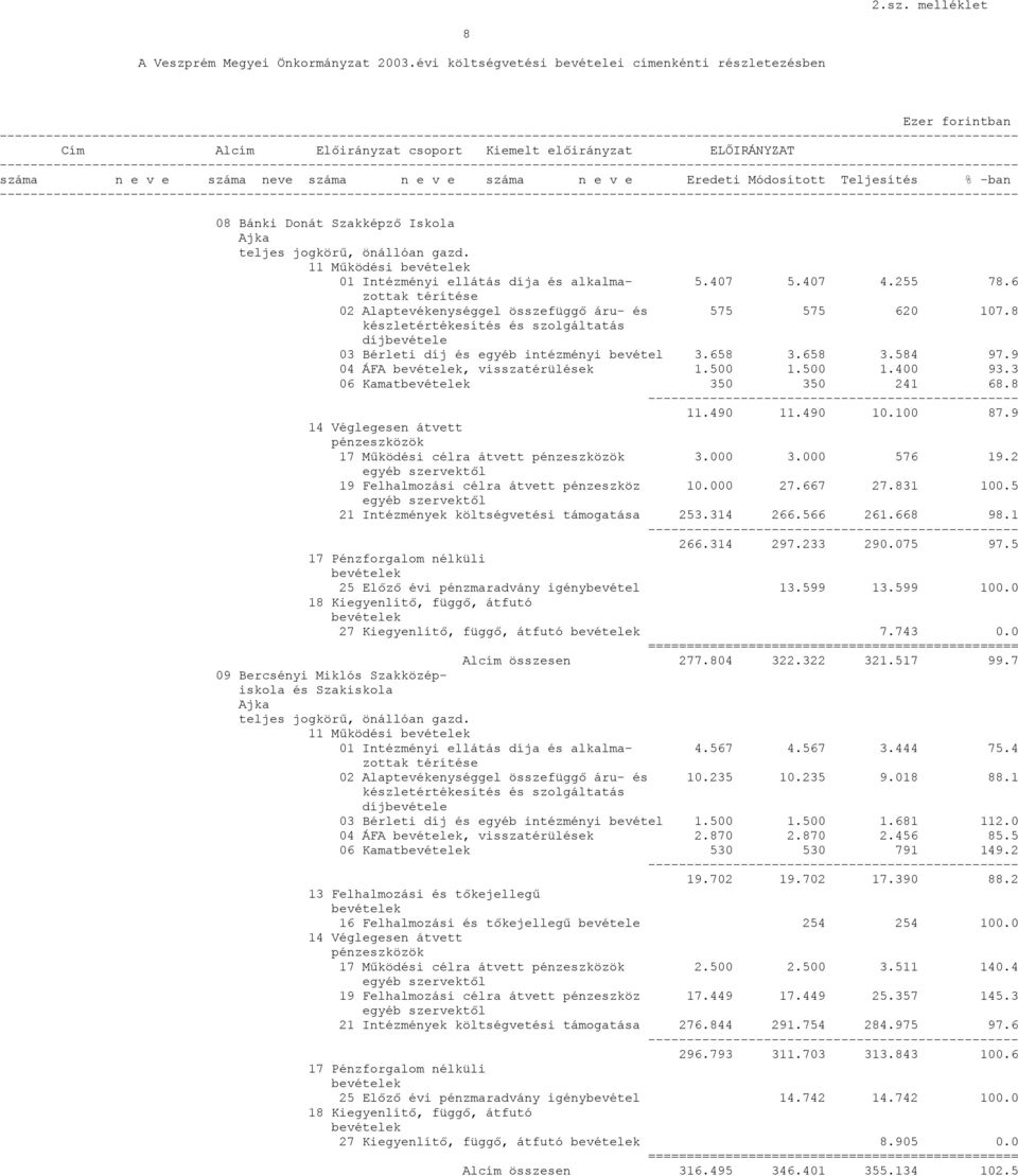 ------------------------------------ száma n e v e száma neve száma n e v e száma n e v e Eredeti Módosított Teljesítés % -ban ------------------------------------ 08 Bánki Donát Szakképző Iskola