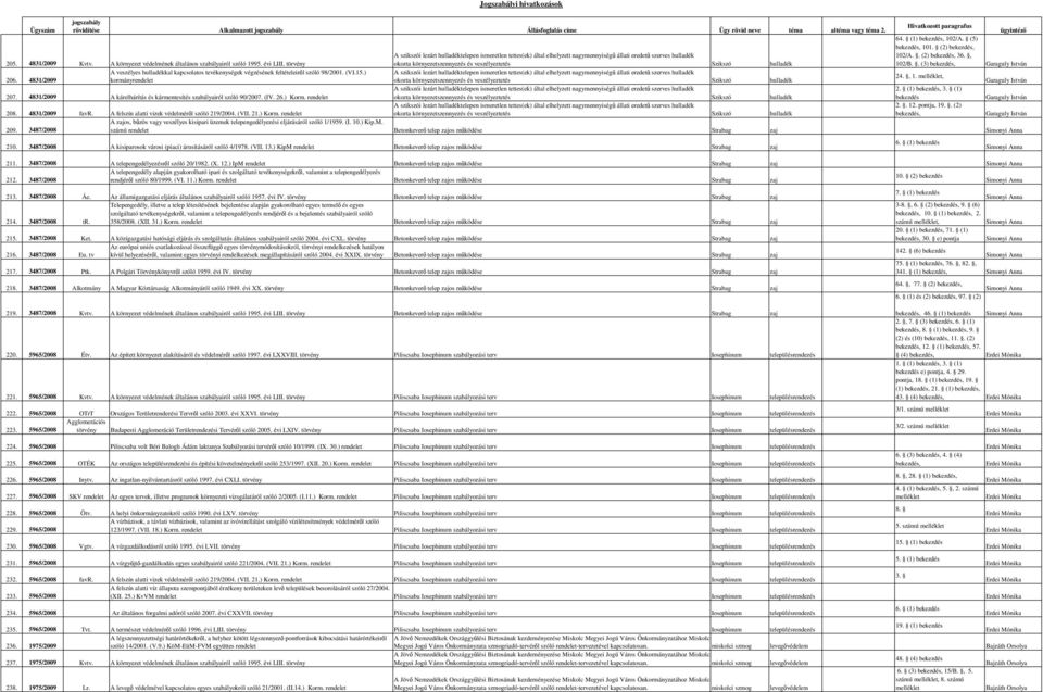 (IV. 26.) Korm. 208. 4831/2009 favr. A védelmérıl szóló 219/2004. (VII. 21.) Korm. 209. 3487/2008 64. (1), 102/A. (5), 101. (2), 102/A.. (2), 36., 102/B.. (3), 24., 1. melléklet, 2. (1), 3. (1) 2.. 12.