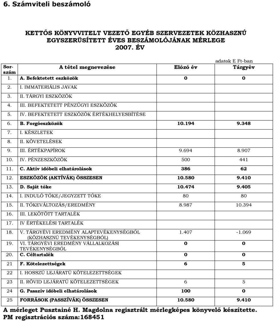 III. ÉRTÉKPAPÍROK 9.694 8.907 10. IV. PÉNZESZKÖZÖK 500 441 11. C. Aktív időbeli elhatárolások 386 62 12. ESZKÖZÖK (AKTÍVÁK) ÖSSZESEN 10.580 9.410 13. D. Saját tőke 10.474 9.405 14. I. INDULÓ TŐKE/JEGYZETT TŐKE 80 80 15.