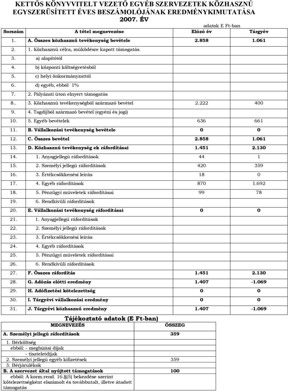 . 3. Közhasznú tevékenységből származó bevétel 2.222 400 9. 4. Tagdíjból származó bevétel (egyéni és jogi) 10. 5. Egyéb bevételek 636 661 11. B. Vállalkozási tevékenység bevétele 0 0 12. C.