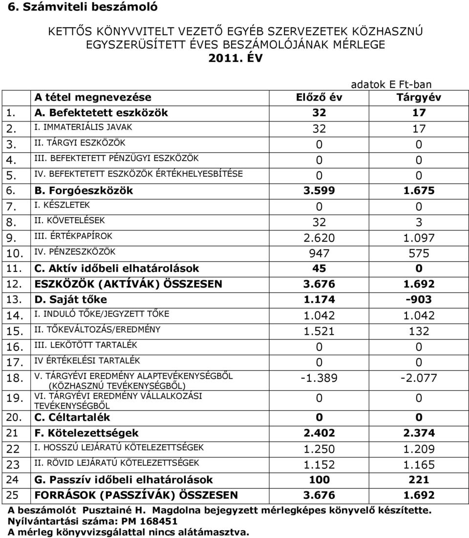 II. KÖVETELÉSEK 32 3 9. III. ÉRTÉKPAPÍROK 2.620 1.097 10. IV. PÉNZESZKÖZÖK 947 575 11. C. Aktív időbeli elhatárolások 45 0 12. ESZKÖZÖK (AKTÍVÁK) ÖSSZESEN 3.676 1.692 13. D. Saját tőke 1.174-903 14.