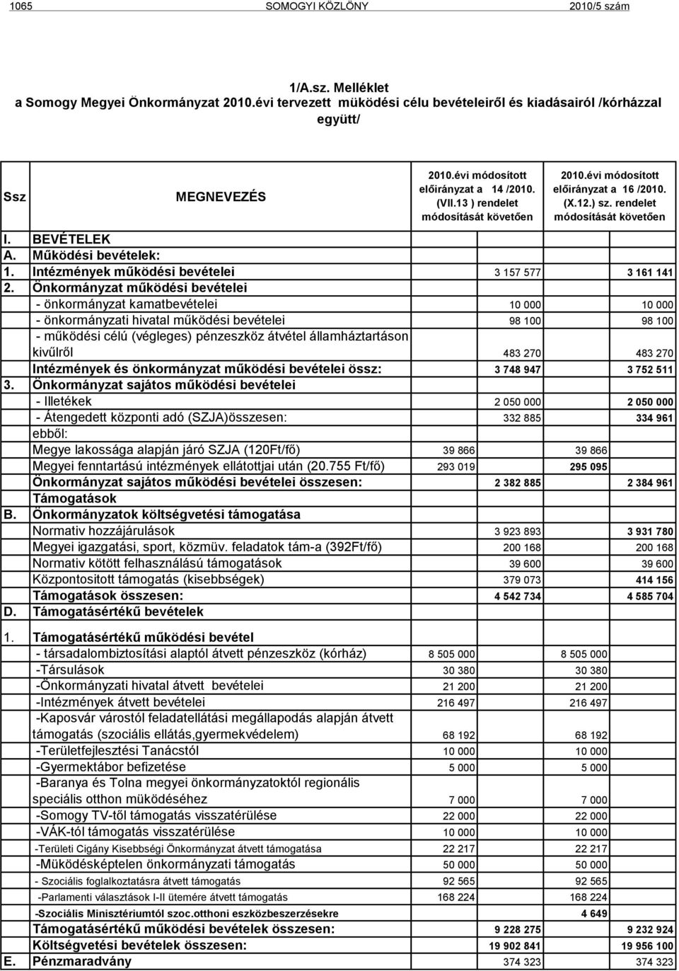 Működési bevételek: 1. Intézmények működési bevételei 3 157 577 3 161 141 2.