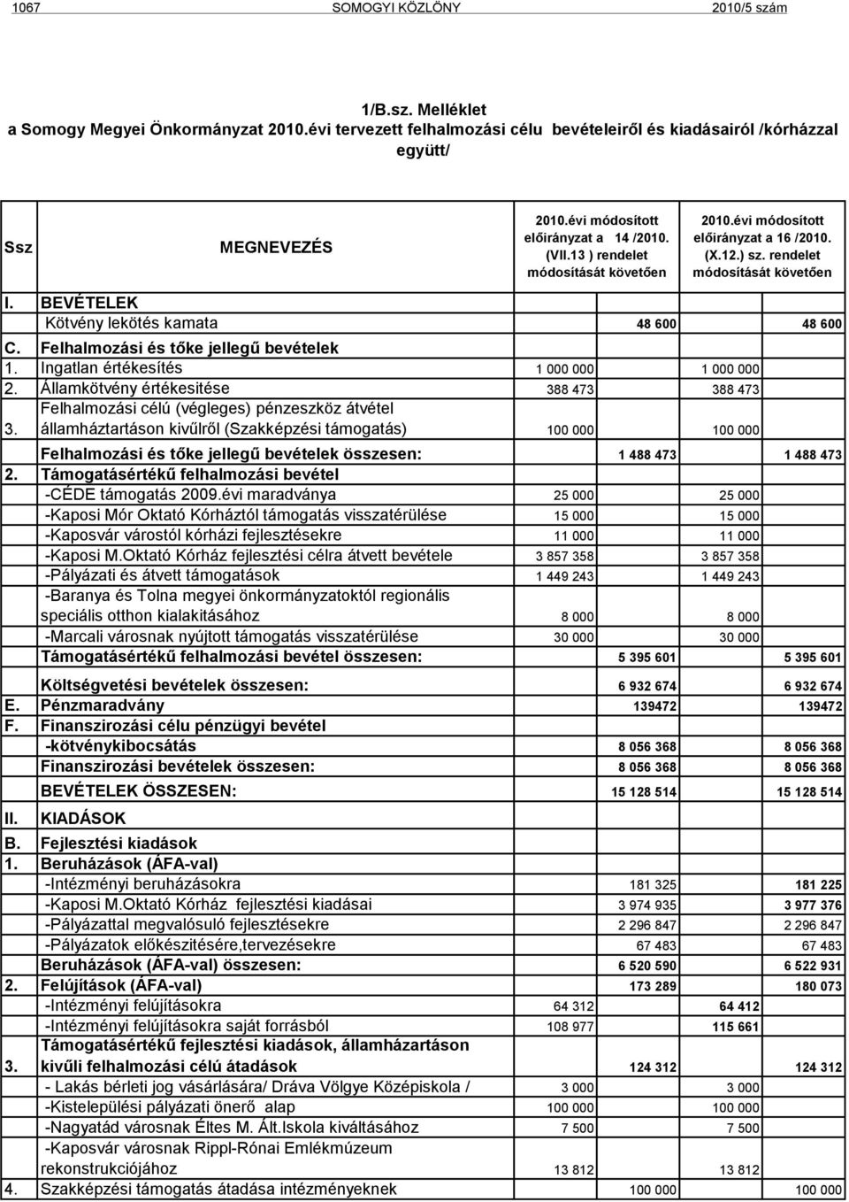 BEVÉTELEK Kötvény lekötés kamata 48 600 48 600 C. Felhalmozási és tőke jellegű bevételek 1. Ingatlan értékesítés 1 000 000 1 000 000 2. Államkötvény értékesitése 388 473 388 473 3.