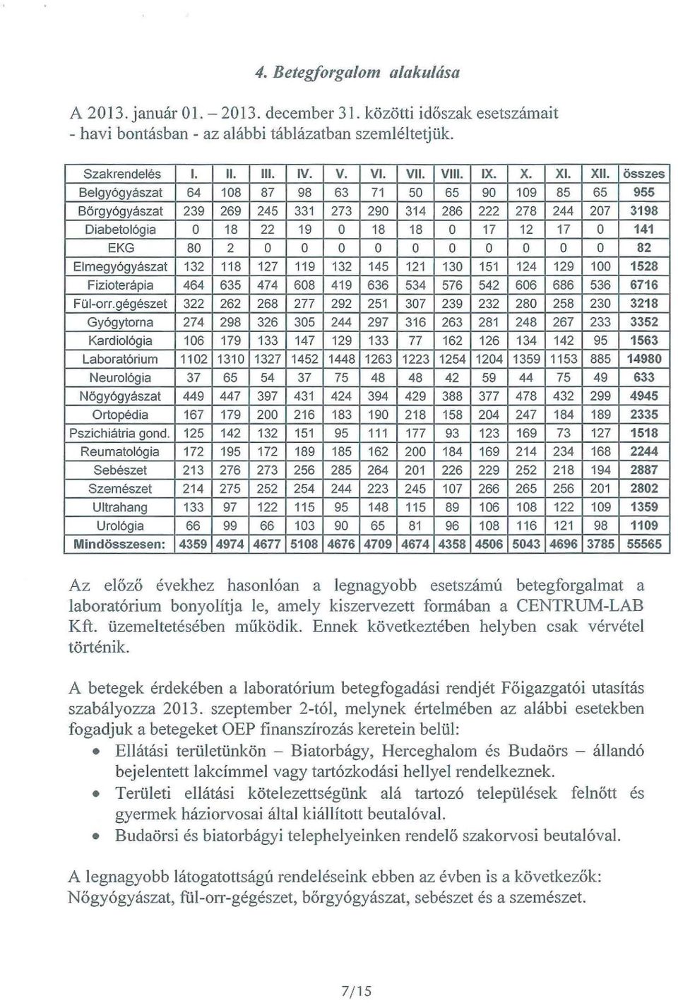 Belgyógyászat 64 108 87 98 63 71 50 65 90 109 85 Bőrgyógyászat 239 269 245 331 273 290 314 286 222 278 244 Diabetológia 0 18 22 19 0 18 18 0 17 12 17 EKG 80 2 0 0 0 0 0 0 0 0 0 Elmegyógyászat 132 118