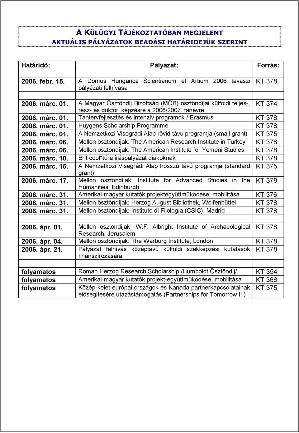 rész- és doktori képzésre a 2006/2007. tanévre 2006. márc. 01. Tantervfejlesztés és intenzív programok / Erasmus KT 378. 2006. márc. 01. Huygens Scholarship Programme KT 378. 2006. márc. 01. A Nemzetközi Visegrádi Alap rövid távú programja (small grant) KT 375.
