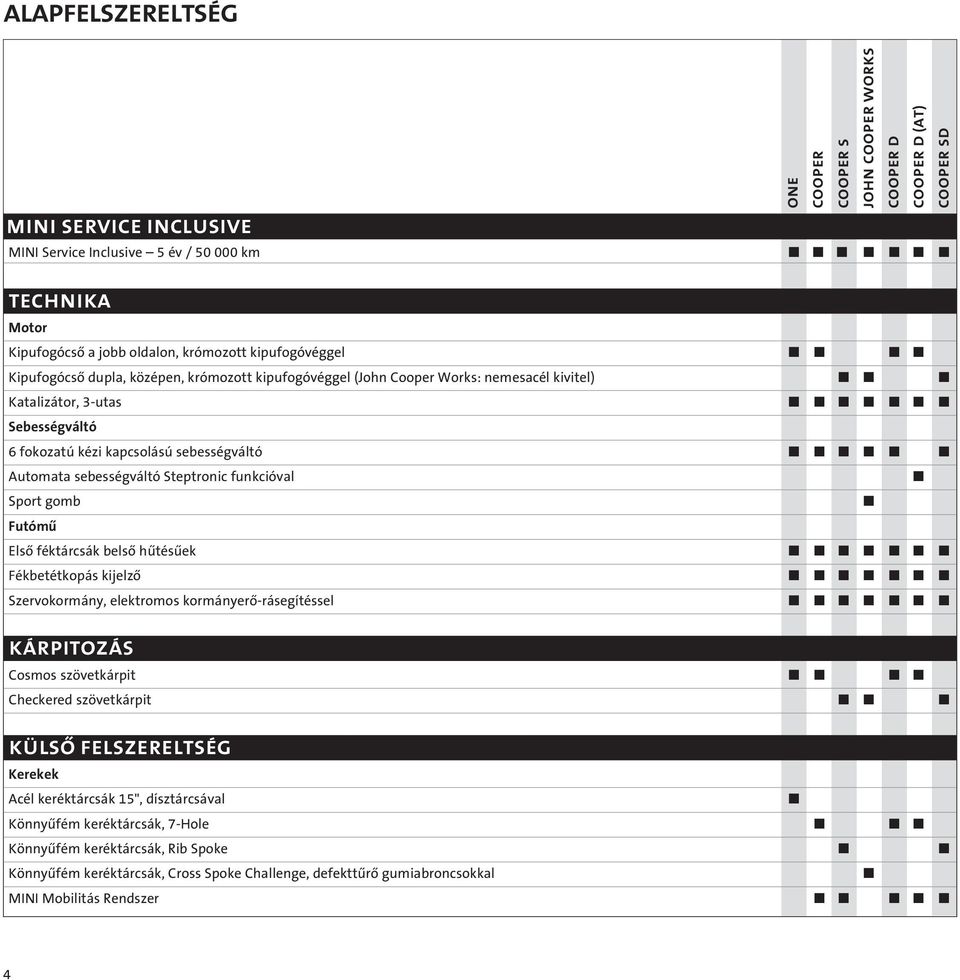 Elsô féktárcsák belsô hûtésûek Fékbetétkopás kijelzô Szervokormány, elektromos kormányerô-rásegítéssel KÁRPITOZÁS Cosmos szövetkárpit Checkered szövetkárpit KÜLSÔ FELSZERELTSÉG S (AT) SD