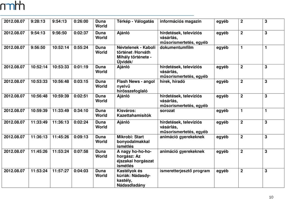 08.07 11:53:24 11:57:27 0:04:03 Duna Térkép - Válogatás információs magazin Névtelenek - Kaboli történet /Horváth Mihály története - Újvidék/ Flash News - angol nyelvű hírösszefoglaló Kisváros: