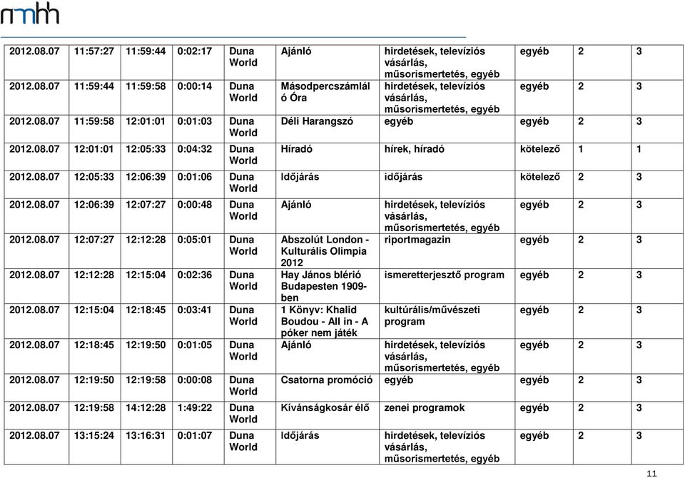 08.07 12:19:50 12:19:58 0:00:08 Duna 2012.08.07 12:19:58 14:12:28 1:49:22 Duna 2012.08.07 13:15:24 13:16:31 0:01:07 Duna Másodpercszámlál ó Óra Déli Harangszó egyéb Híradó hírek, híradó kötelező 1 1