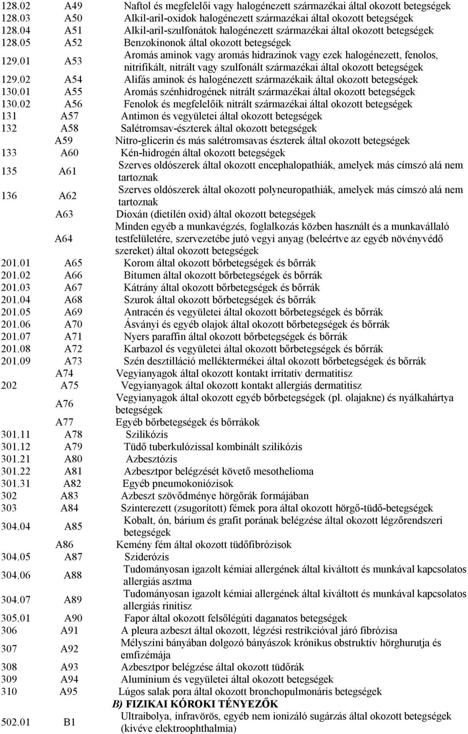 01 A53 Aromás aminok vagy aromás hidrazinok vagy ezek halogénezett, fenolos, nitrifikált, nitrált vagy szulfonált származékai által okozott betegségek 129.