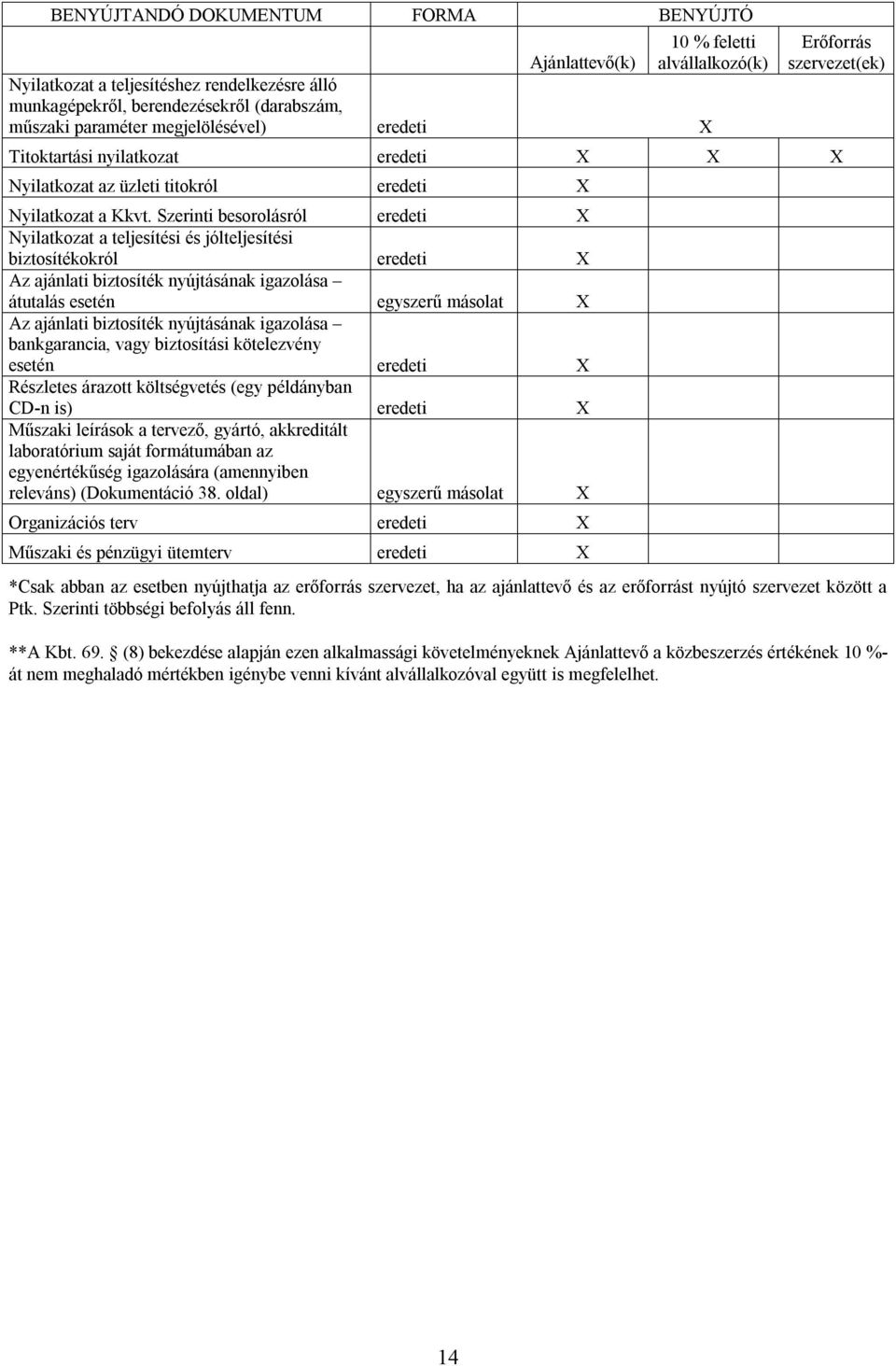 Szerinti besorolásról eredeti X Nyilatkozat a teljesítési és jólteljesítési biztosítékokról eredeti X Az ajánlati biztosíték nyújtásának igazolása átutalás esetén egyszerű másolat X Az ajánlati