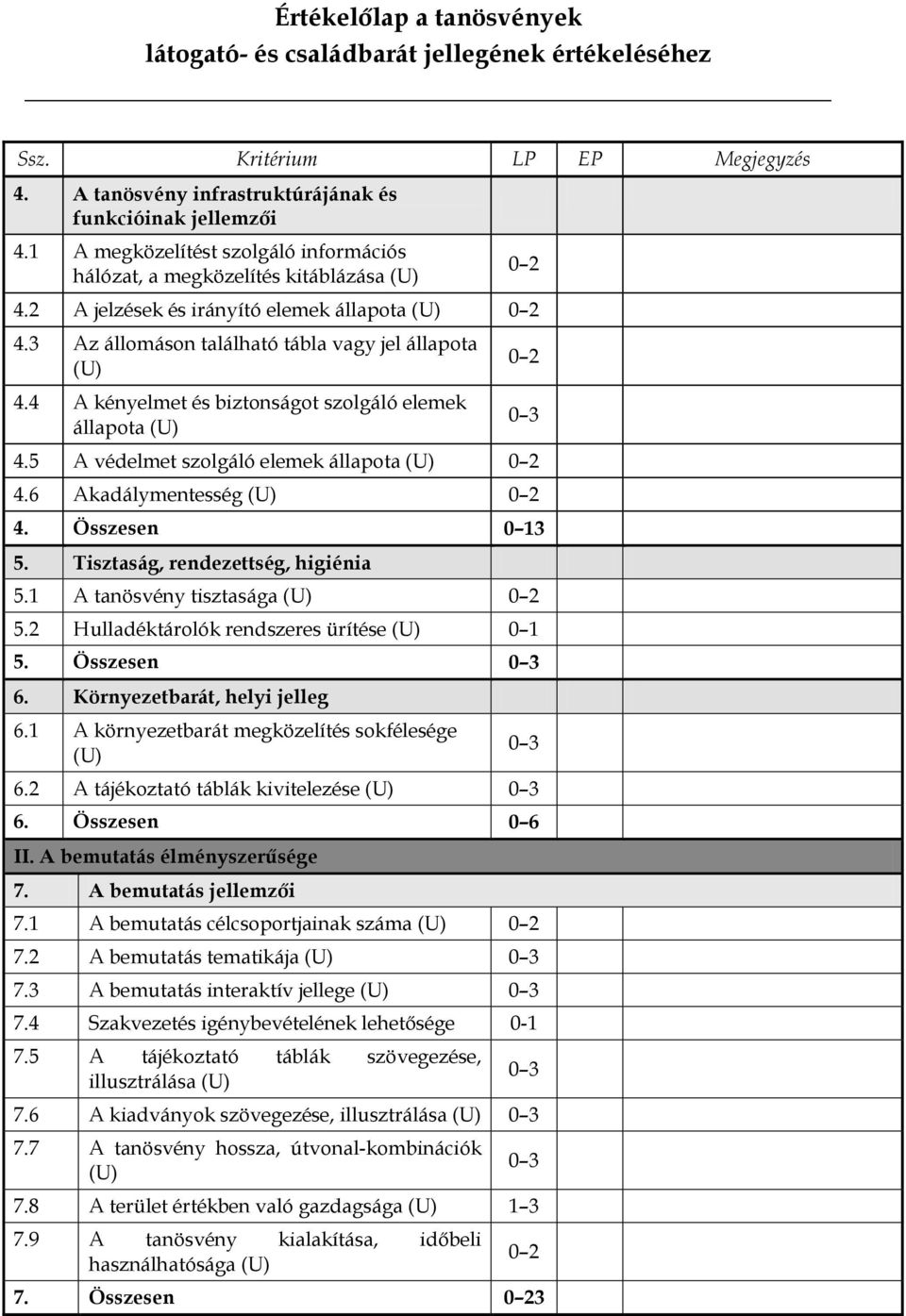 5 A védelmet szolgáló elemek állapota (U) 4.6 Akadálymentesség (U) 4. Összesen 0 13 5. Tisztaság, rendezettség, higiénia 5.1 A tanösvény tisztasága (U) 5.