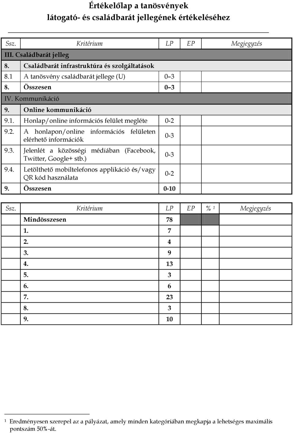 Jelenlét a közösségi médiában (Facebook, Twitter, Google+ stb.) 9.4. Letölthető mobiltelefonos applikáció és/vagy QR kód használata 0-3 0-3 0-2 9. Összesen 0-10 Ssz.