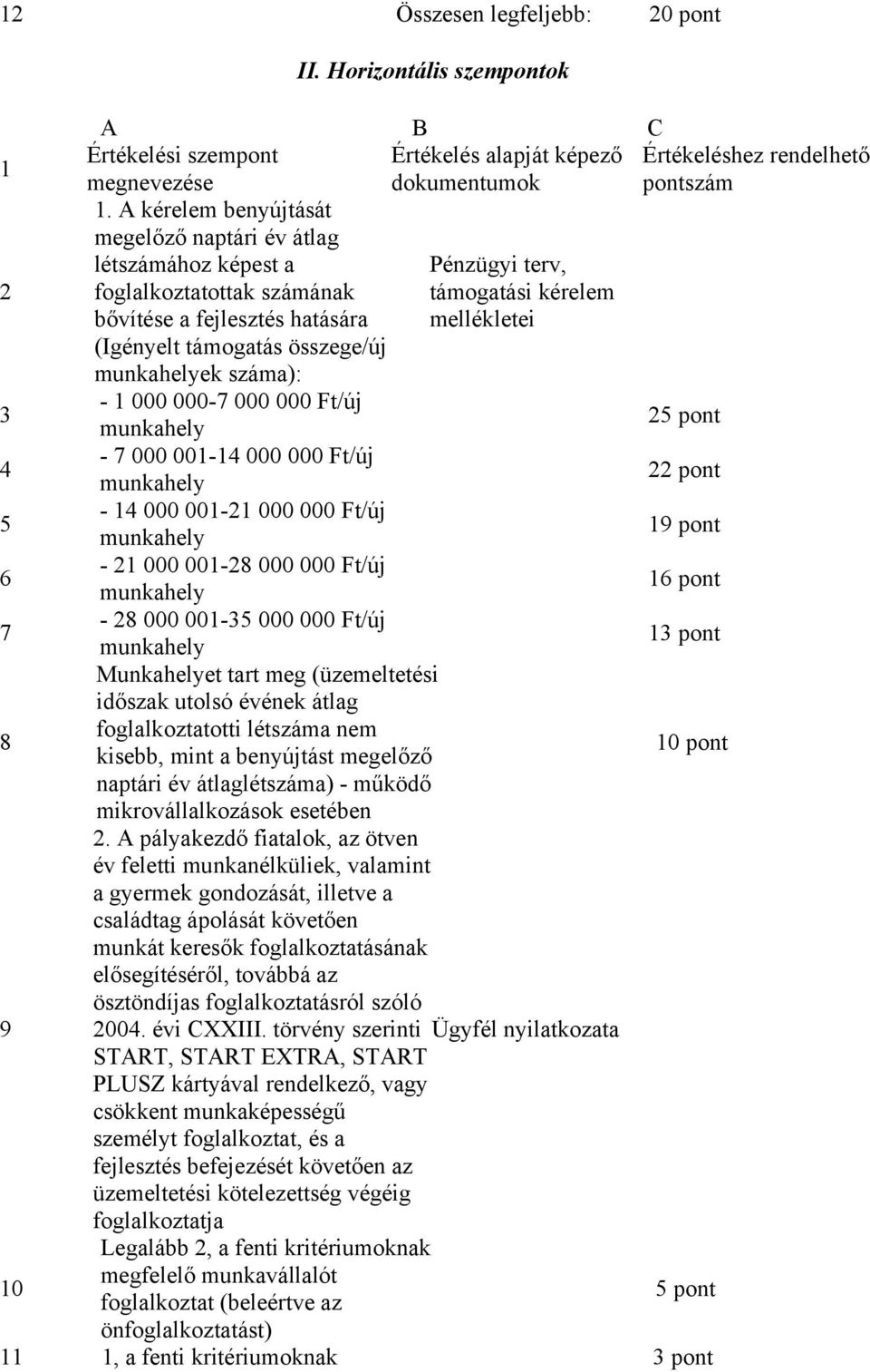 összege/új munkahelyek száma): - 1 000 000-7 000 000 Ft/új munkahely 25 pont - 7 000 001-14 000 000 Ft/új munkahely 22 pont - 14 000 001-21 000 000 Ft/új munkahely 19 pont - 21 000 001-28 000 000