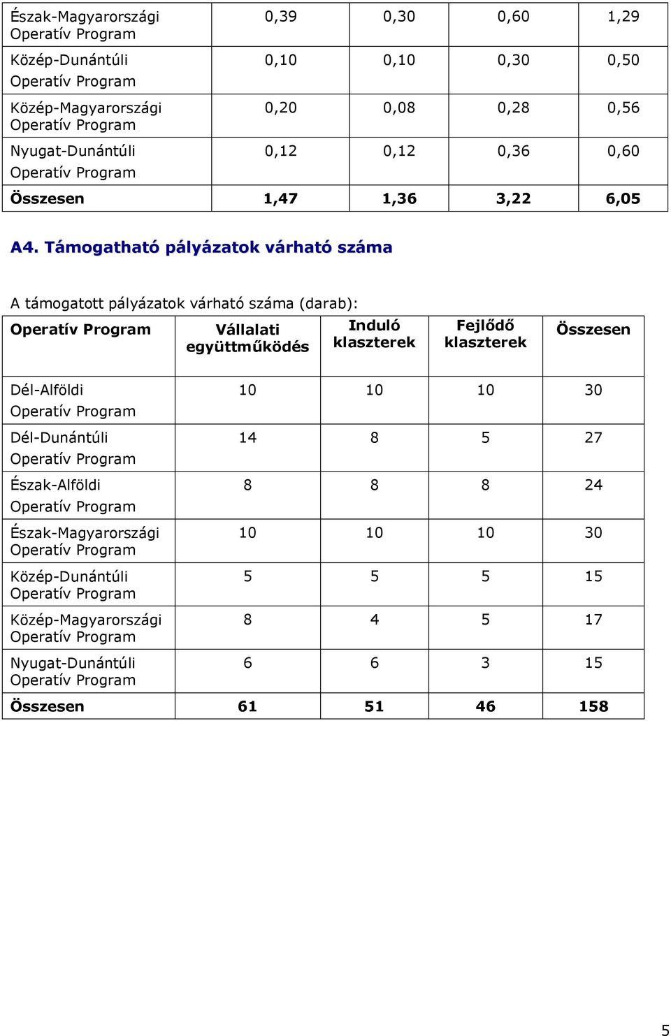 Támogatható pályázatok várható száma A támogatott pályázatok várható száma (darab): Vállalati együttműködés Induló klaszterek Fejlődő