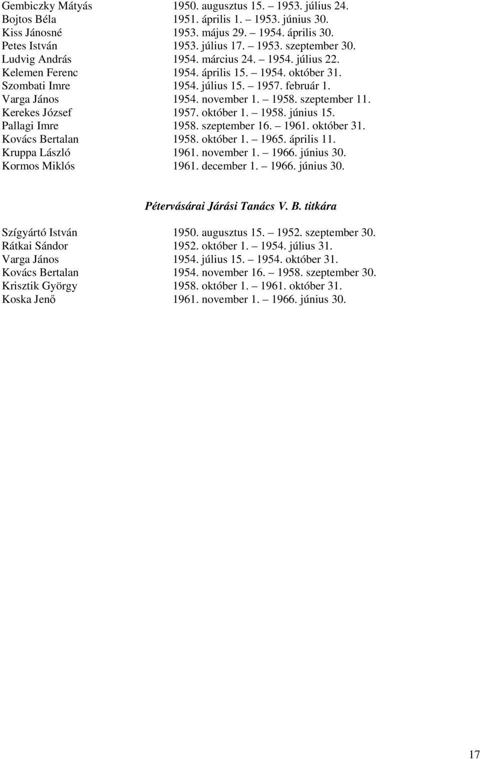 Kerekes József 1957. október 1. 1958. június 15. Pallagi Imre 1958. szeptember 16. 1961. október 31. Kovács Bertalan 1958. október 1. 1965. április 11. Kruppa László 1961. november 1. 1966. június 30.