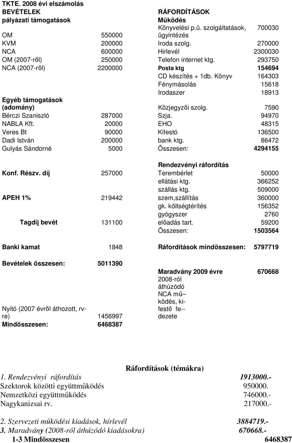 Könyv 164303 Fénymásolás 15618 Irodaszer 18913 Egyéb támogatások (adomány) Közjegyzıi szolg. 7590 Bérczi Szaniszló 287000 Szja. 94970 NABLA Kft.