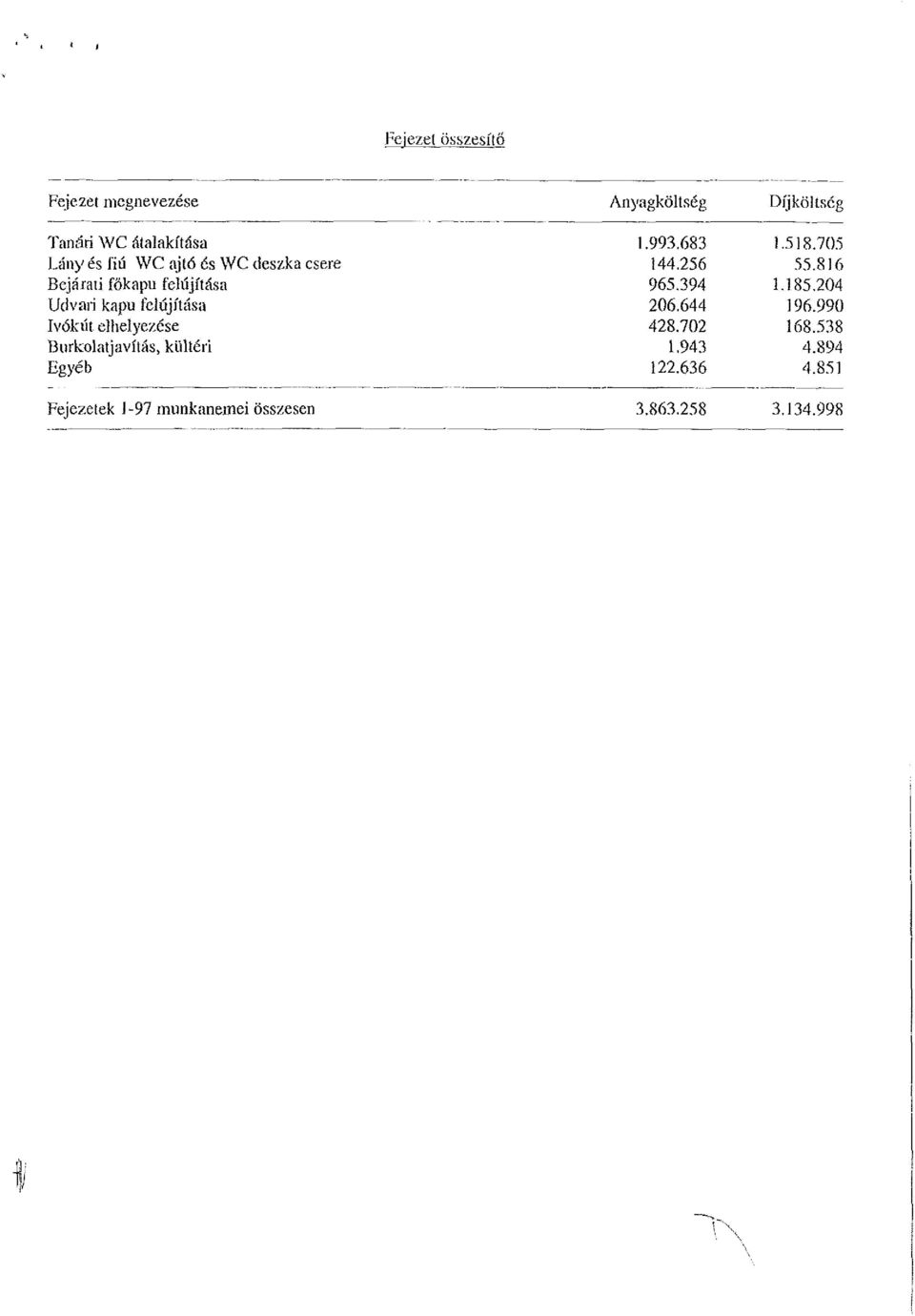 kültéri Egyéb Fejezetek 1-97 munkanemei összesen Anyagköltség 1.993.683 144.256 965.394 206.