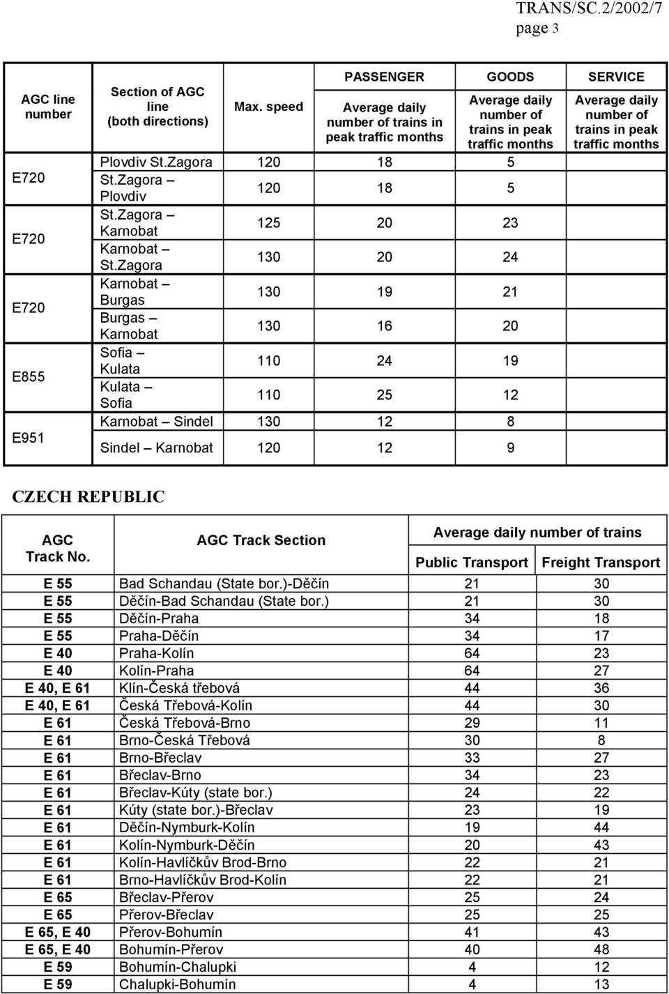 Zagora 130 20 24 Е720 Karnobat Burgas 130 19 21 Burgas Karnobat 130 16 20 Е855 Sofia Kulata 110 24 19 Kulata Sofia 110 25 12 Karnobat Sindel 130 12 8 Е951 Sindel Karnobat 120 12 9 number of trains in