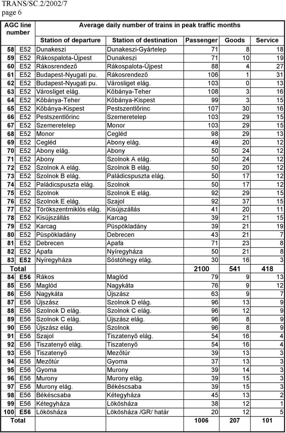 Kőbánya-Teher 108 3 16 64 E52 Kőbánya-Teher Kőbánya-Kispest 99 3 15 65 E52 Kőbánya-Kispest Pestszentlőrinc 107 30 16 66 E52 Pestszentlőrinc Szemeretelep 103 29 15 67 E52 Szemeretelep Monor 103 29 15