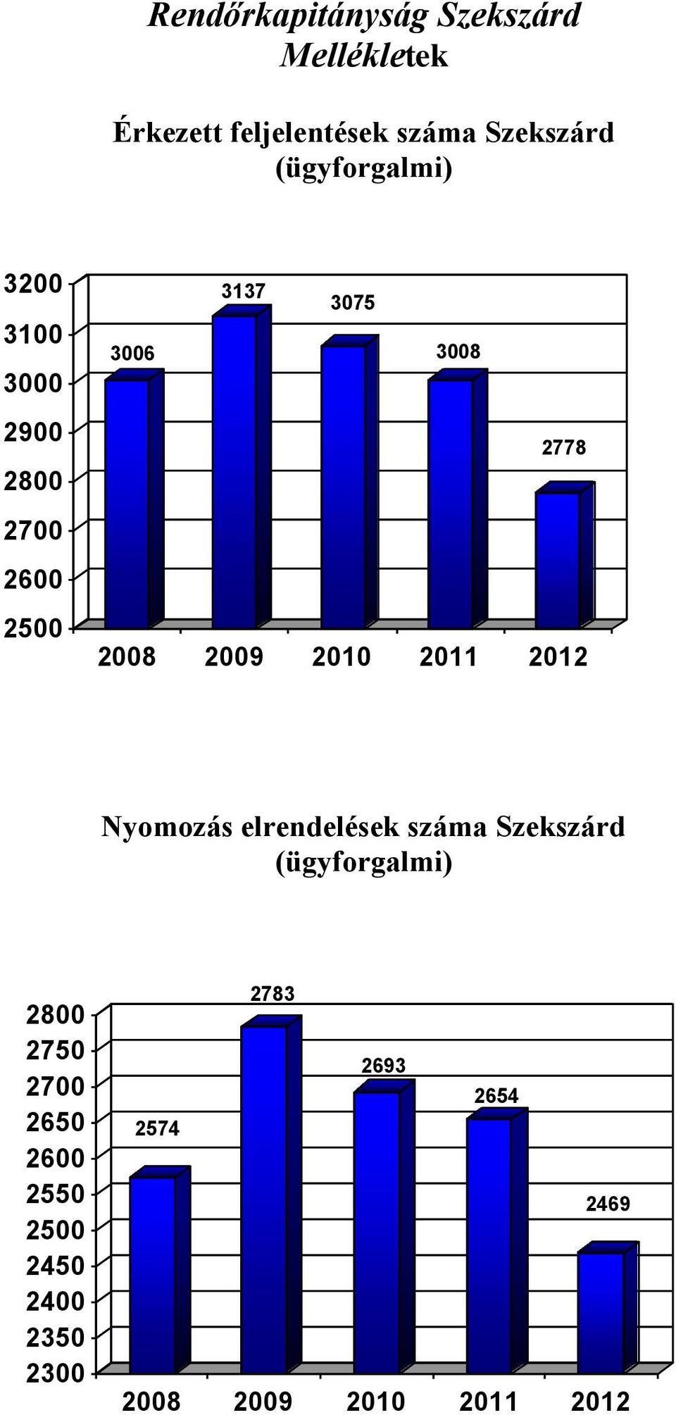 2009 2010 2011 2012 Nyomozás elrendelések száma Szekszárd (ügyforgalmi) 2800 2750